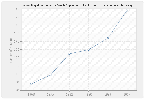 Saint-Appolinard : Evolution of the number of housing