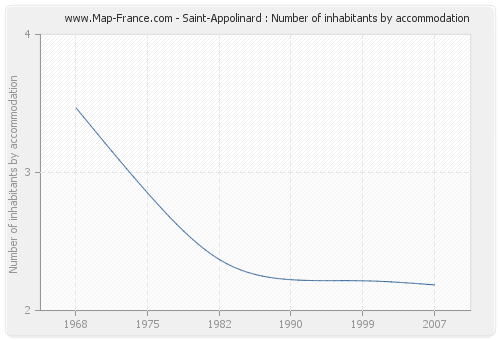 Saint-Appolinard : Number of inhabitants by accommodation