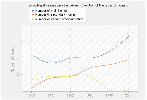 Saint-Arey : Evolution of the types of housing