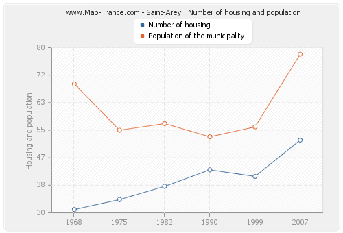 Saint-Arey : Number of housing and population