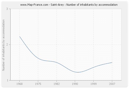 Saint-Arey : Number of inhabitants by accommodation