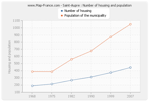 Saint-Aupre : Number of housing and population