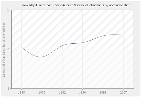 Saint-Aupre : Number of inhabitants by accommodation