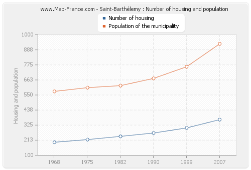 Saint-Barthélemy : Number of housing and population