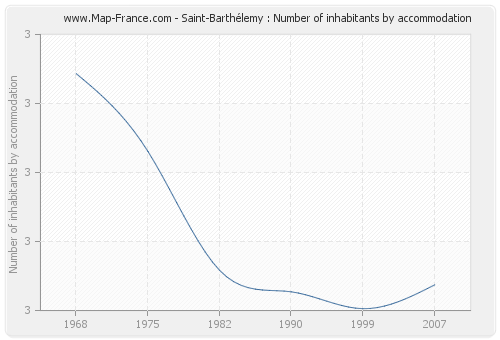 Saint-Barthélemy : Number of inhabitants by accommodation