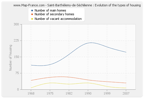 Saint-Barthélemy-de-Séchilienne : Evolution of the types of housing