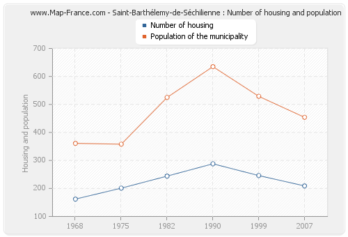 Saint-Barthélemy-de-Séchilienne : Number of housing and population