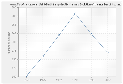 Saint-Barthélemy-de-Séchilienne : Evolution of the number of housing