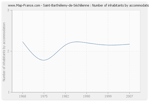 Saint-Barthélemy-de-Séchilienne : Number of inhabitants by accommodation