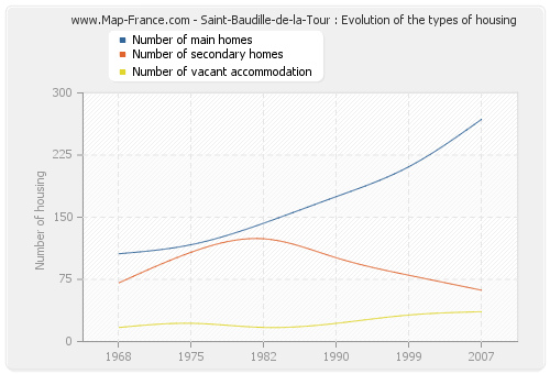 Saint-Baudille-de-la-Tour : Evolution of the types of housing