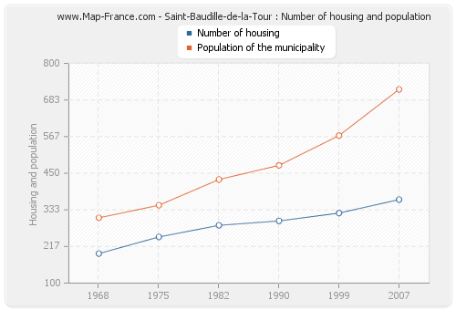 Saint-Baudille-de-la-Tour : Number of housing and population