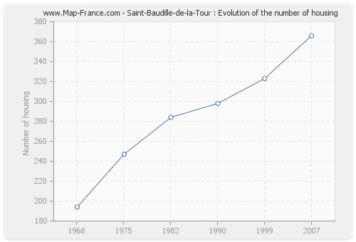 Saint-Baudille-de-la-Tour : Evolution of the number of housing
