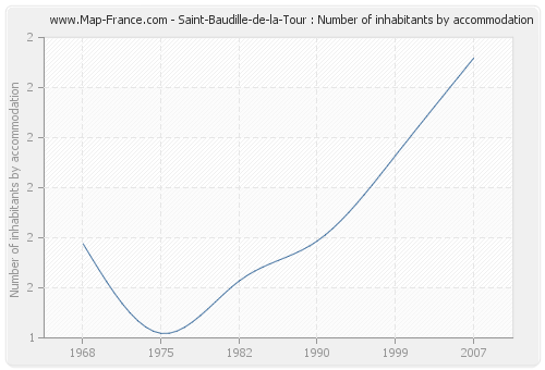 Saint-Baudille-de-la-Tour : Number of inhabitants by accommodation