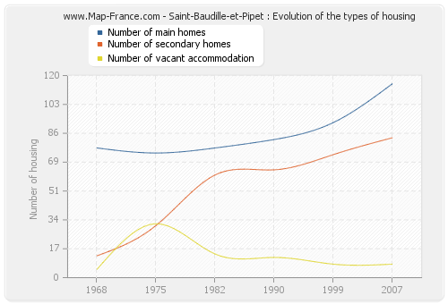 Saint-Baudille-et-Pipet : Evolution of the types of housing