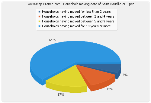 Household moving date of Saint-Baudille-et-Pipet