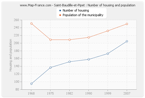 Saint-Baudille-et-Pipet : Number of housing and population