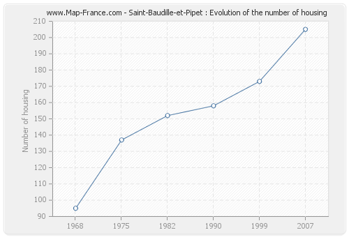 Saint-Baudille-et-Pipet : Evolution of the number of housing