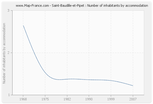 Saint-Baudille-et-Pipet : Number of inhabitants by accommodation