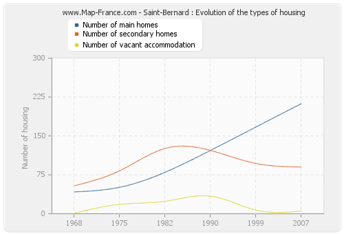 Saint-Bernard : Evolution of the types of housing