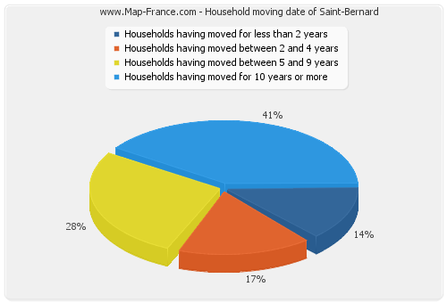 Household moving date of Saint-Bernard