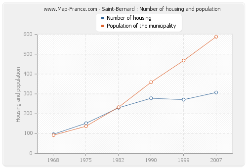 Saint-Bernard : Number of housing and population