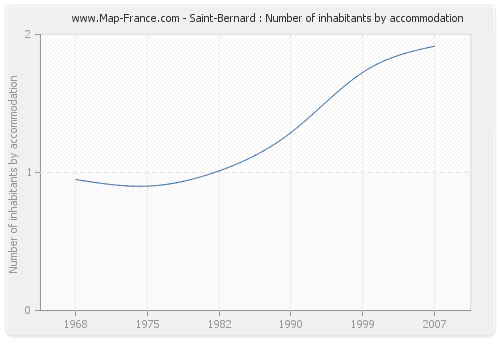 Saint-Bernard : Number of inhabitants by accommodation