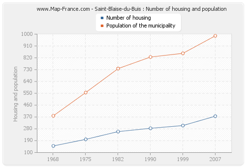 Saint-Blaise-du-Buis : Number of housing and population