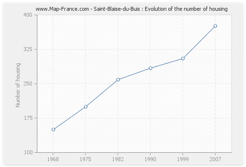 Saint-Blaise-du-Buis : Evolution of the number of housing