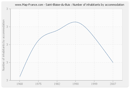 Saint-Blaise-du-Buis : Number of inhabitants by accommodation