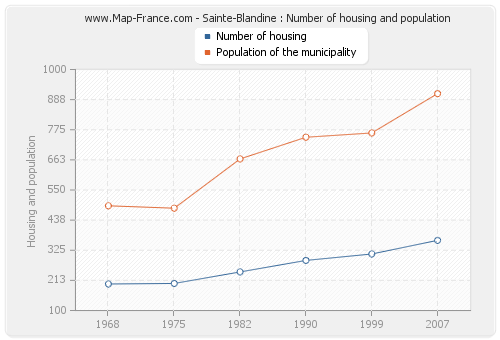 Sainte-Blandine : Number of housing and population