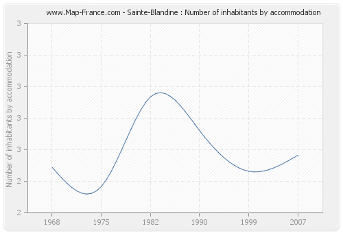 Sainte-Blandine : Number of inhabitants by accommodation