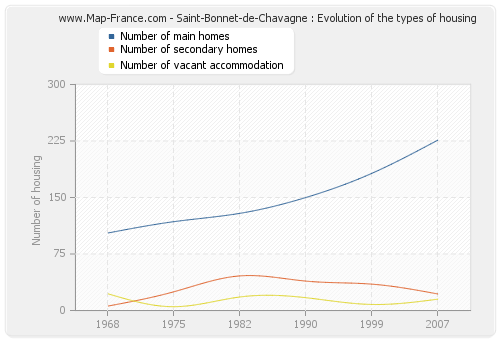 Saint-Bonnet-de-Chavagne : Evolution of the types of housing