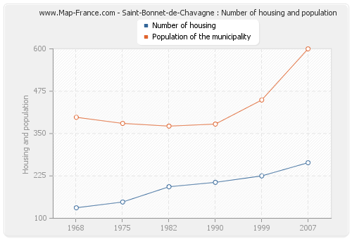 Saint-Bonnet-de-Chavagne : Number of housing and population