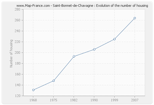 Saint-Bonnet-de-Chavagne : Evolution of the number of housing