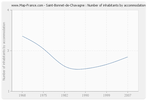 Saint-Bonnet-de-Chavagne : Number of inhabitants by accommodation