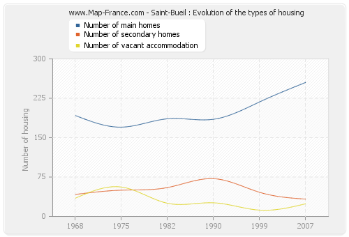 Saint-Bueil : Evolution of the types of housing