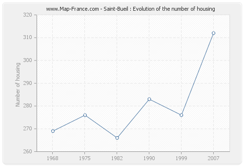 Saint-Bueil : Evolution of the number of housing