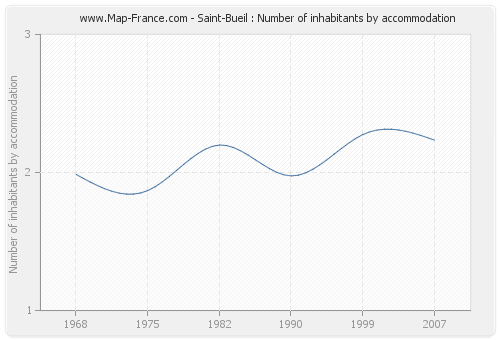 Saint-Bueil : Number of inhabitants by accommodation
