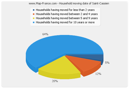 Household moving date of Saint-Cassien