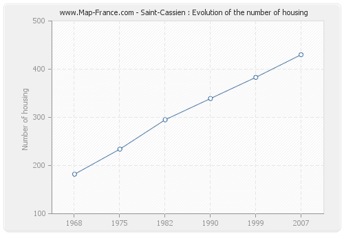 Saint-Cassien : Evolution of the number of housing