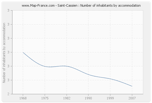 Saint-Cassien : Number of inhabitants by accommodation