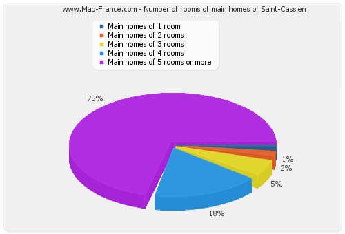 Number of rooms of main homes of Saint-Cassien