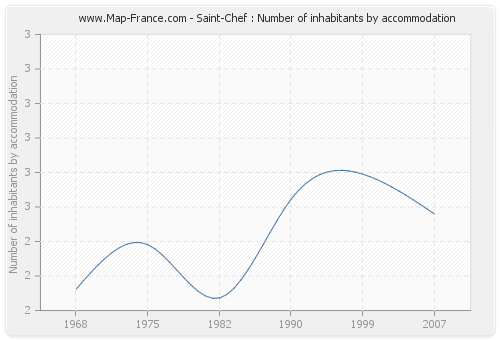 Saint-Chef : Number of inhabitants by accommodation