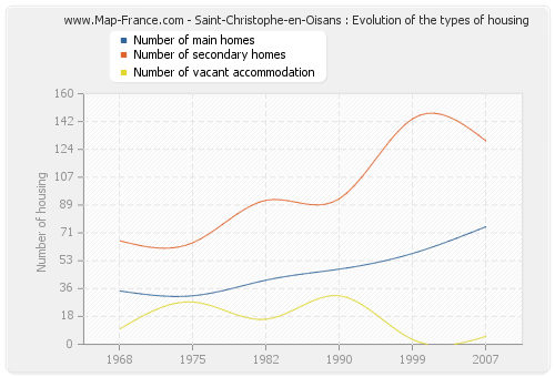 Saint-Christophe-en-Oisans : Evolution of the types of housing