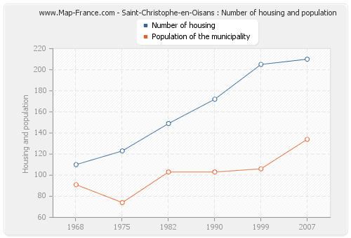 Saint-Christophe-en-Oisans : Number of housing and population