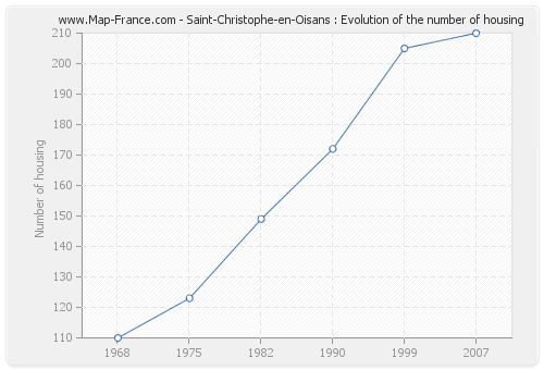 Saint-Christophe-en-Oisans : Evolution of the number of housing