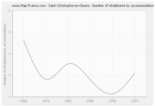 Saint-Christophe-en-Oisans : Number of inhabitants by accommodation