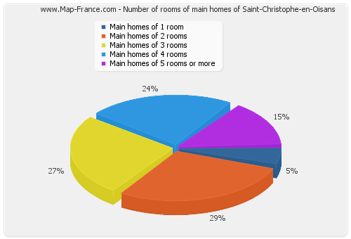 Number of rooms of main homes of Saint-Christophe-en-Oisans