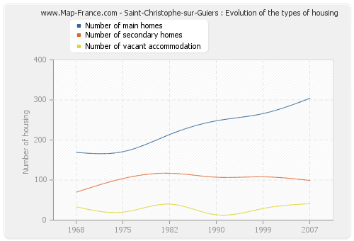 Saint-Christophe-sur-Guiers : Evolution of the types of housing