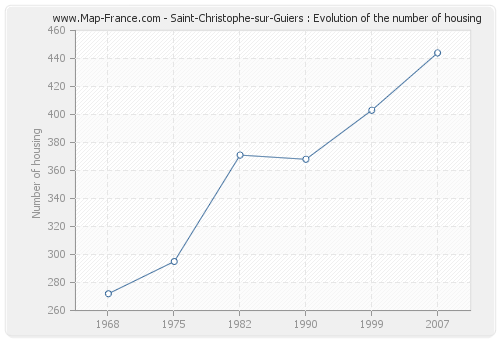 Saint-Christophe-sur-Guiers : Evolution of the number of housing